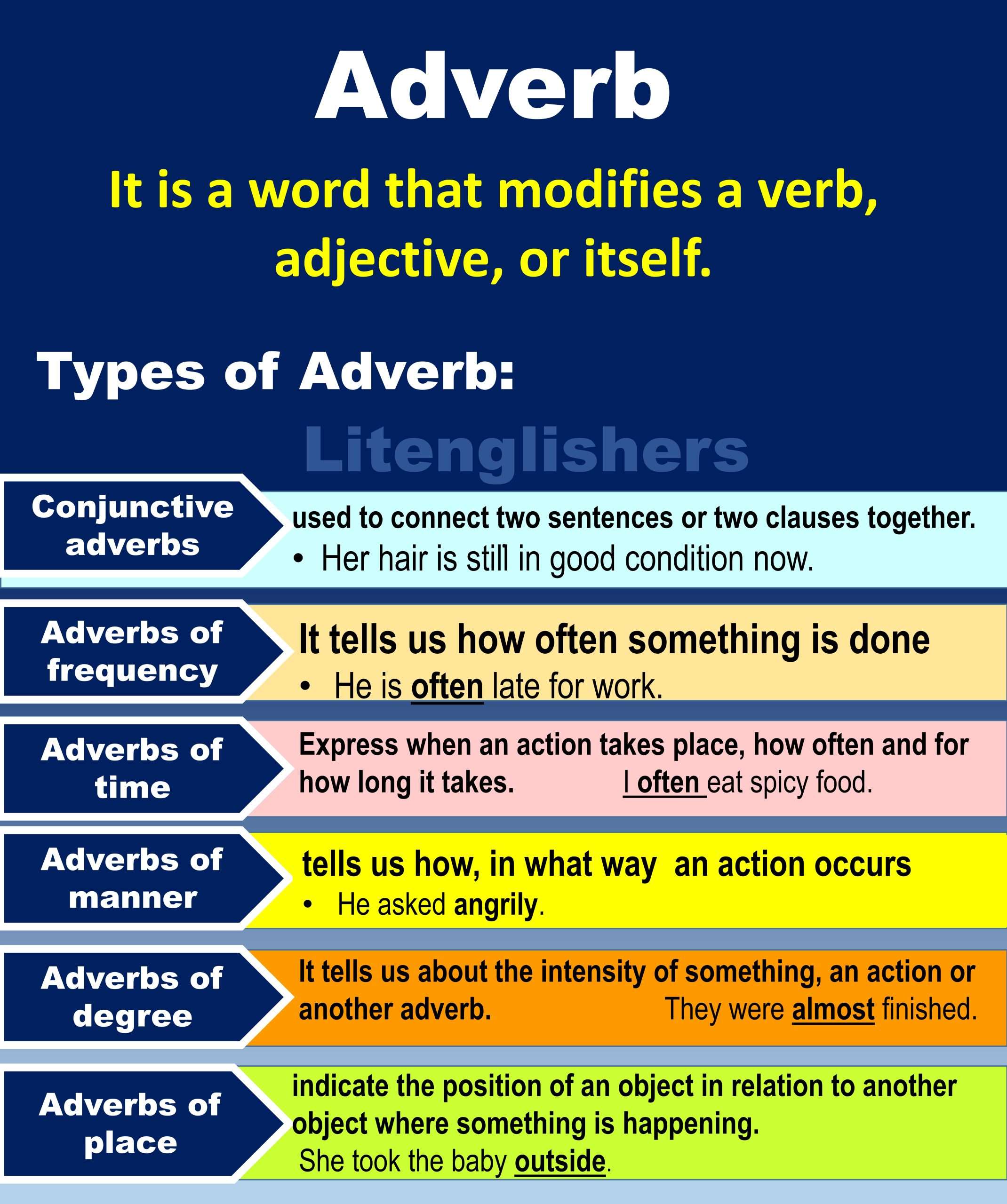 Adverb Types with Examples in English