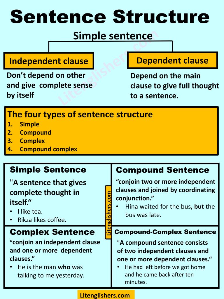 Sentence Structure in detail with Examples PDF