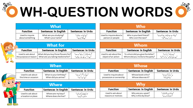 WH-Question Words Usage and Examples in Urdu/Hindi