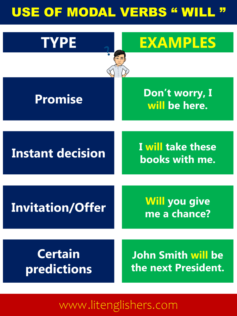 Use of Modal Verbs Will and Shall in English with Examples