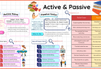 Active and Passive Voice in English