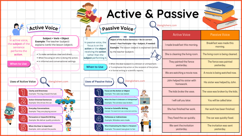 Active and Passive Voice in English