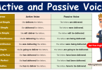 Active and Passive Voice with Structures and Examples