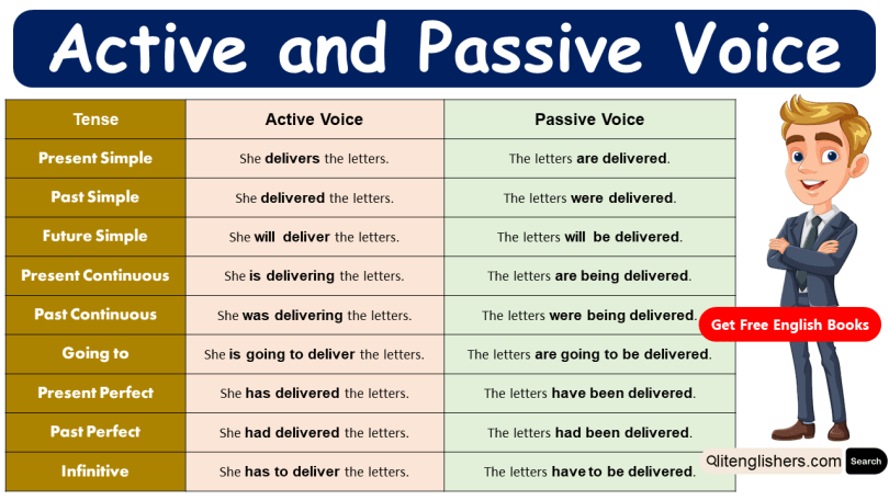 Active and Passive Voice with Structures and Examples